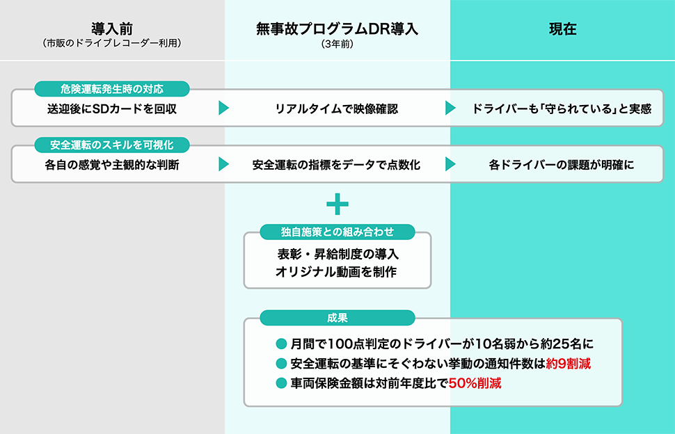 導入前(市販のドライブレコーダー利用)無事故プログラムDR導入(3年前)現在